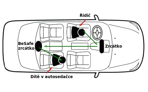 Besafe-přídavné zrcátko_umístění ve voze